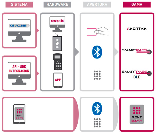 Software para Cerradura Electrónica de Hotel